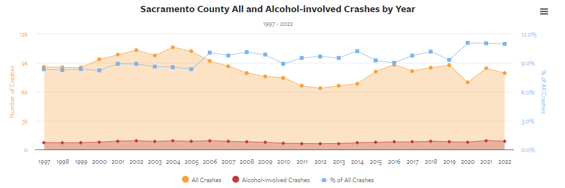 Sacramento County All and Alcohol-involved Crashes by Year