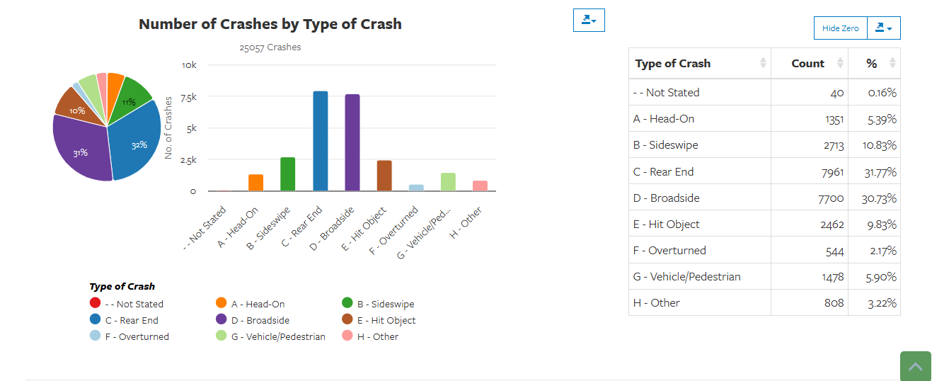 Sideswipe Statistics