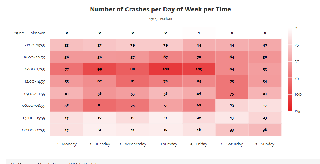 Sideswipe Statistics