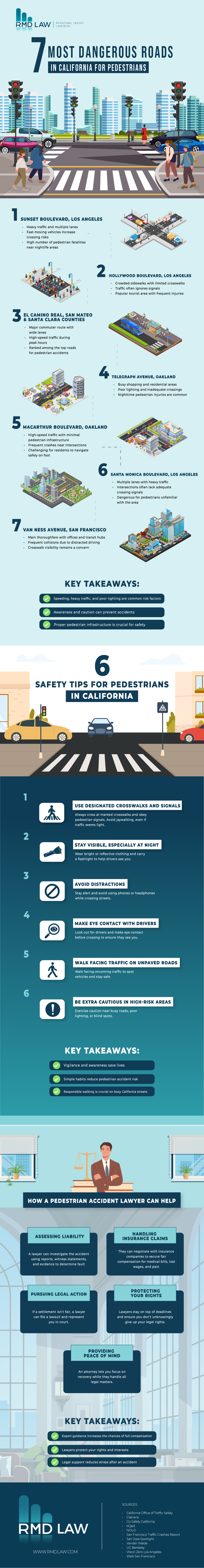 7 Most Dangerous Roads in California for Pedestrians
