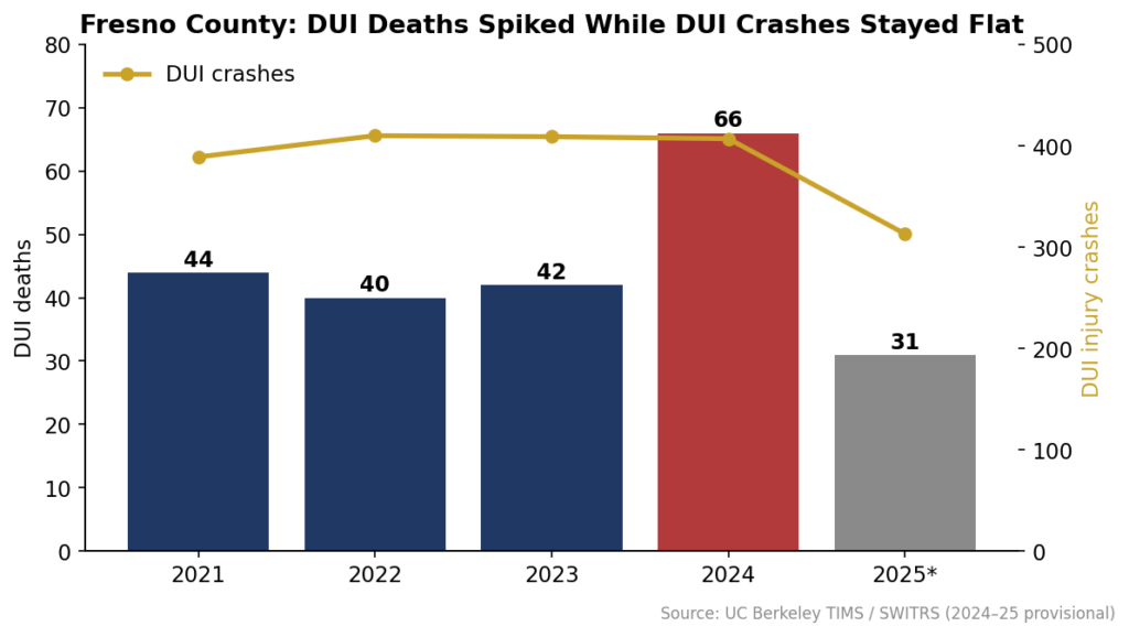Fresno County DUI deaths by year against flat DUI crash volume.