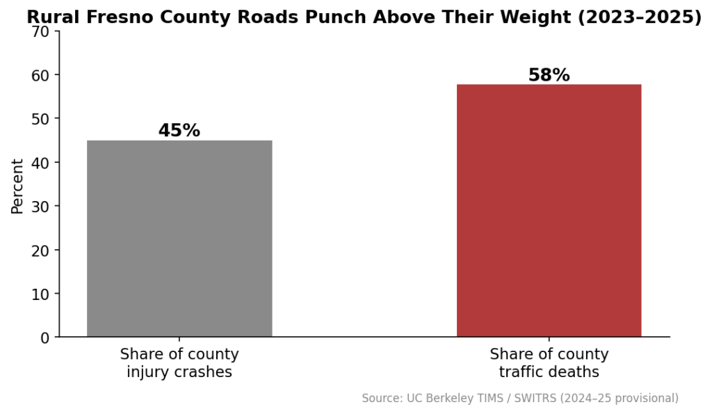 Rural roads' share of Fresno County crashes vs. deaths, 2023–2025.