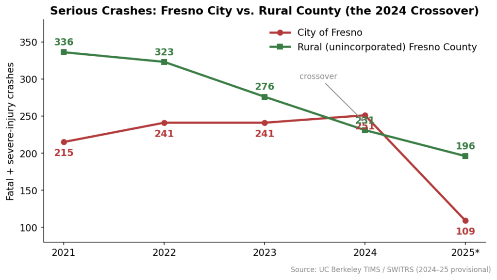 Fatal and severe-injury crashes: Fresno city has risen four straight years while rural roads improved.