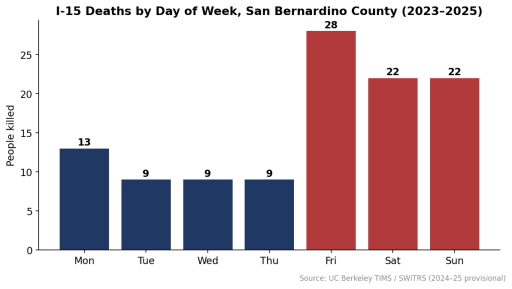 I-15 deaths by day of week in San Bernardino County, 2023–2025.