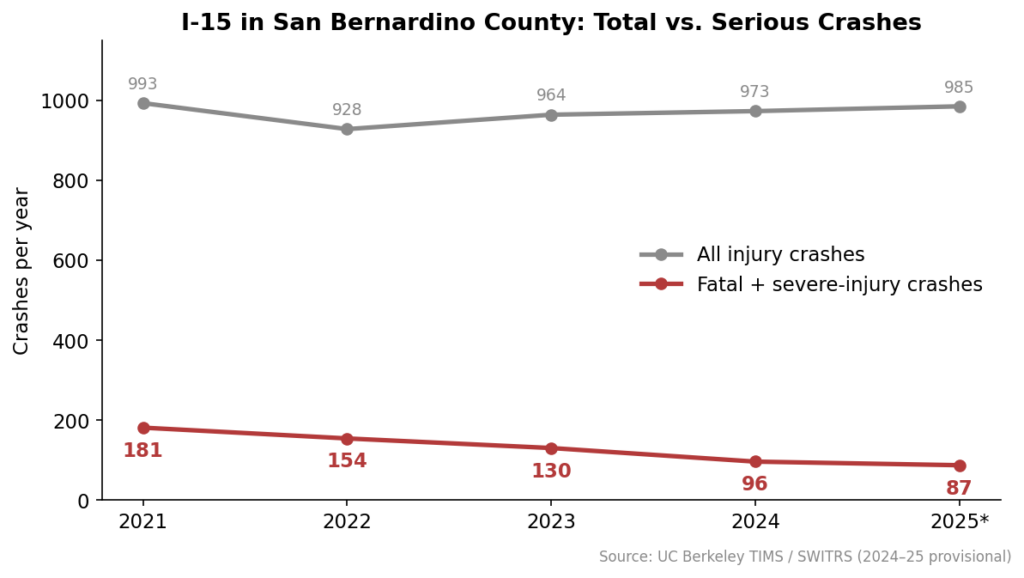 I-15 in San Bernardino County: total injury crashes vs. fatal and severe-injury crashes.