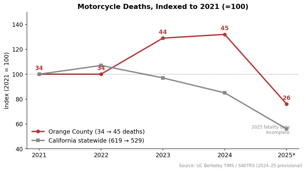 Motorcycle deaths indexed to 2021. Orange County diverged from the statewide trend.