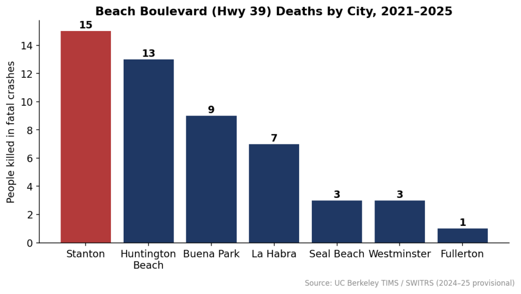 Beach Boulevard (Highway 39) deaths by city, 2021–2025. Stanton's short segment leads the county.